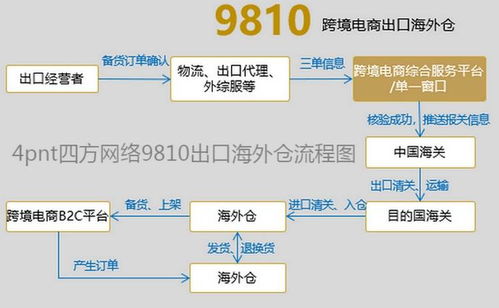 全疆第一个实现跨境电商出口 9710 9810 新模式运行