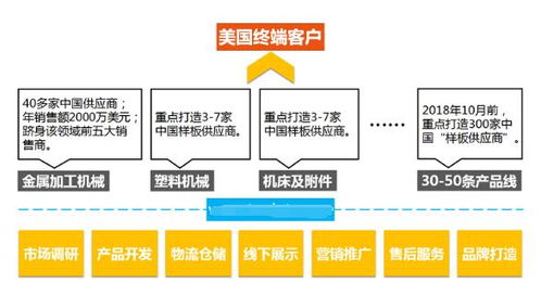 破解中国机电 转型升级 难题 一个垂直跨境电商平台的 新外贸 解决方案