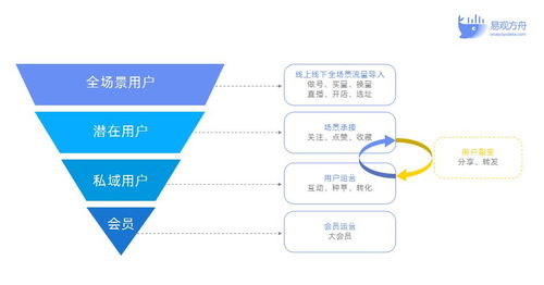 5大策略,开启全场景私域用户运营