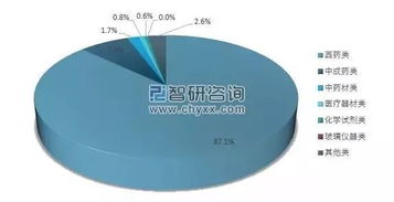 2017年医药电商业务结构以b2b为主,整体销售额达736亿元